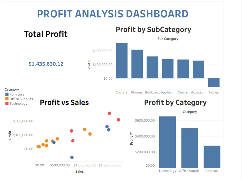 Profit Analysis Dashboard