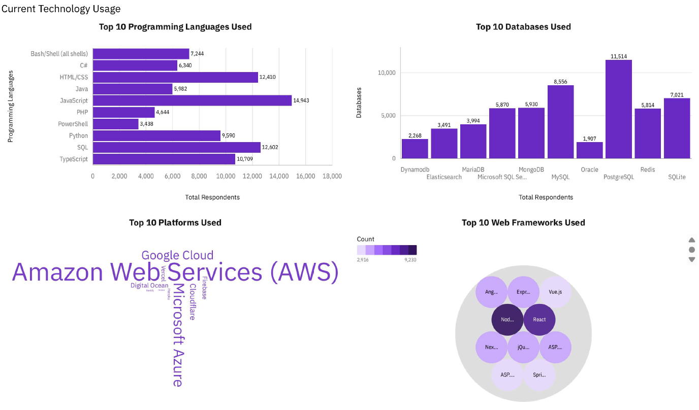 IBM Capstone Project