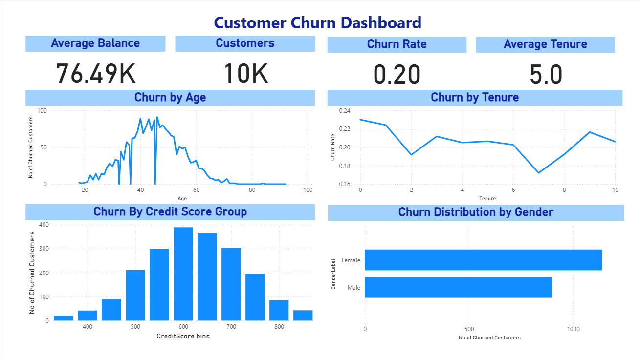 Power BI Dashboard